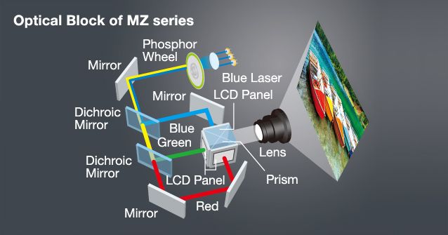 Videoproiector Panasonic PT-MZ770L, imagini luminoase